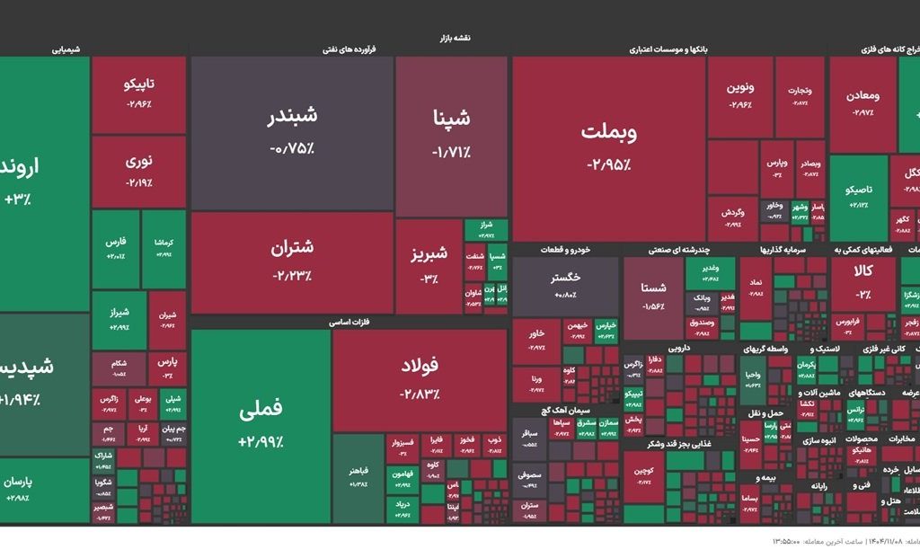 شاخص کل بورس به کانال ۳ میلیونی بازگشت